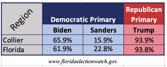 Collier County voters have spoken