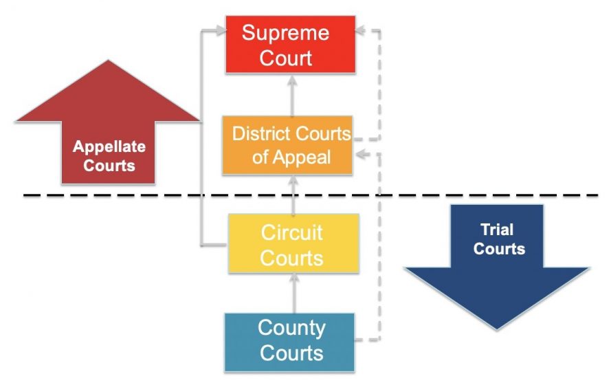 Florida Court Structure