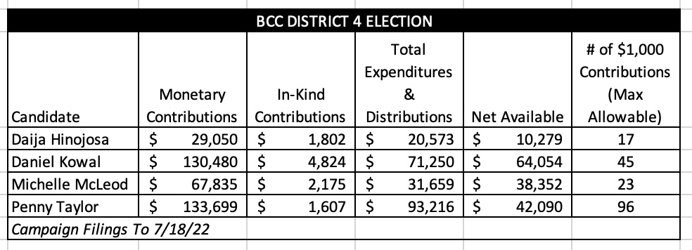 BCC District 4 Money