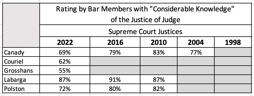 Merit Retention Analysis Supreme Court Justices