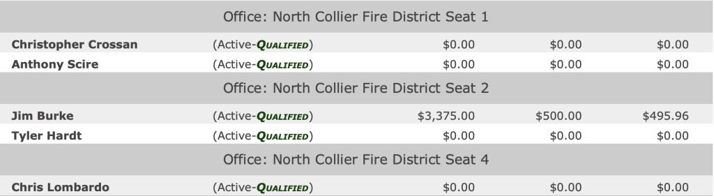 North Collier Fire District Money
