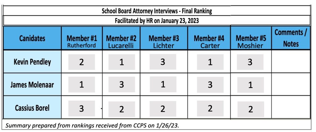 Collier school board attorney candidate ranking