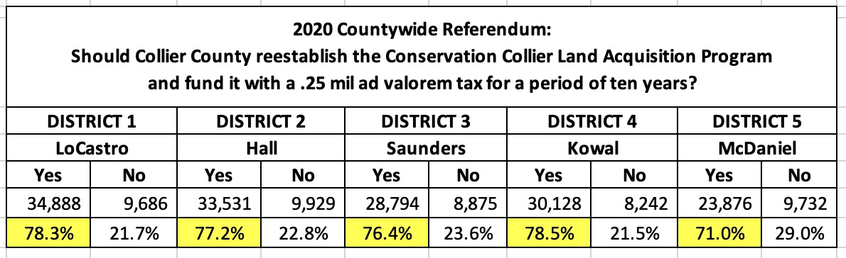 2020 Conservation Collier Referendum votes by district 