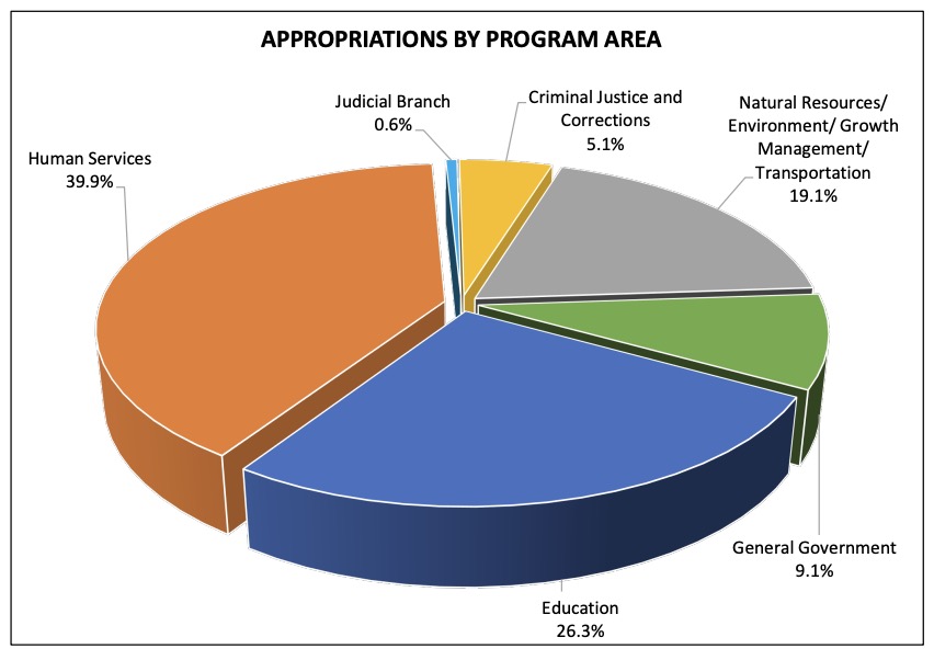 Florida 2023-24 Appropriations by Program ARea