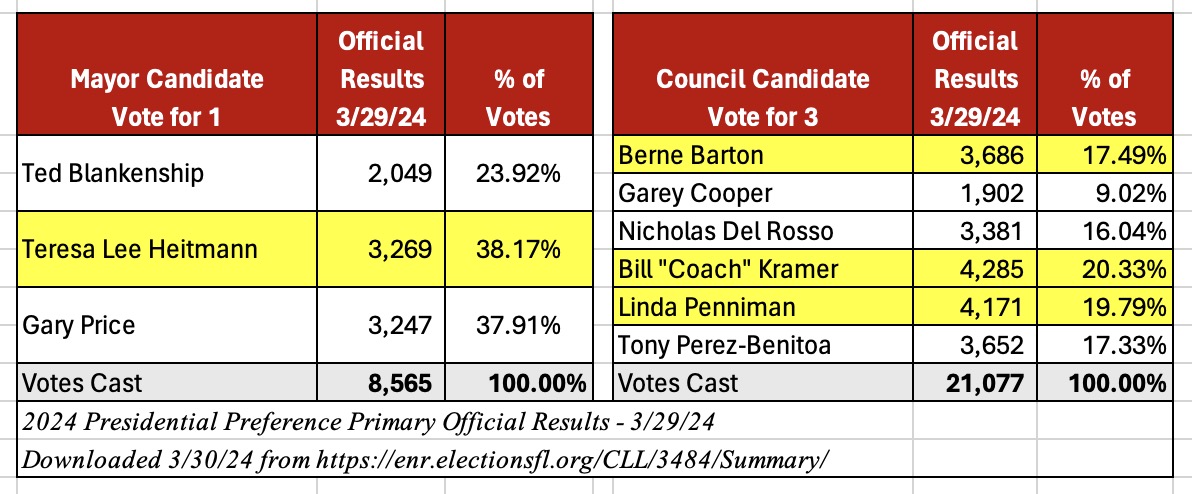 Naples election official results